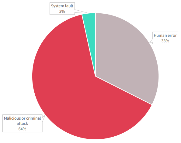 pie chart of attack types system fault 3% human error 33% malicious or criminal attach 64%