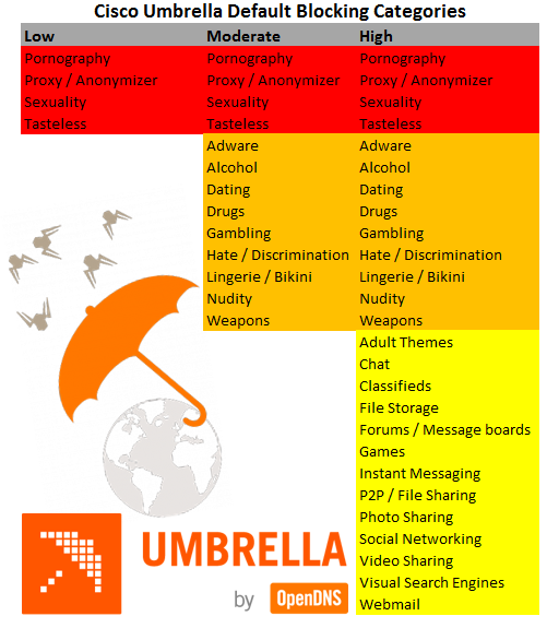 umbrella blocking categories from low to moderate to high