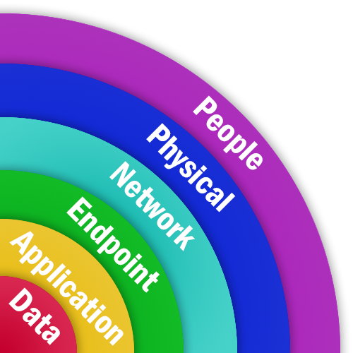 security layers data protected by application endpoint network physical and people