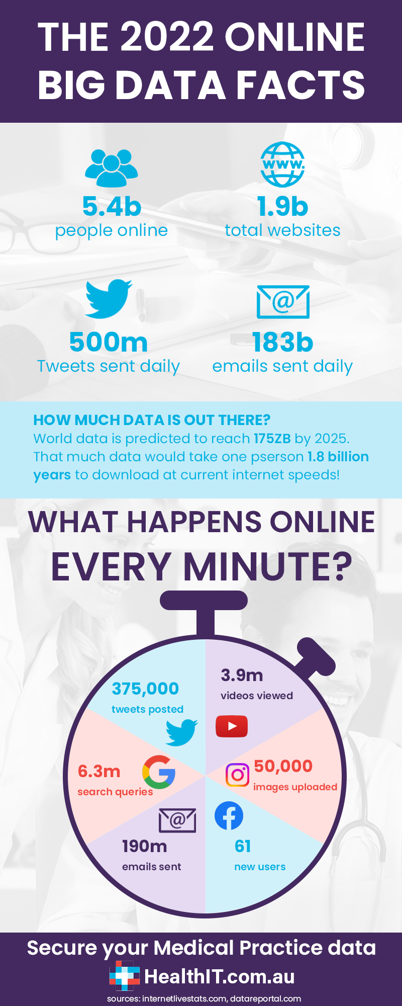 2022 Big Data Facts listing stats for the internet. 5.4 billion people online, 1.9 billion total websites, 500 million tweets sent daily, 183 billion emails sent daily