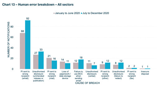 Bar chart showing breakdown of human error breaches across several industries. The highest bar shows Personally Identifiable information sent to wrong recipient via email