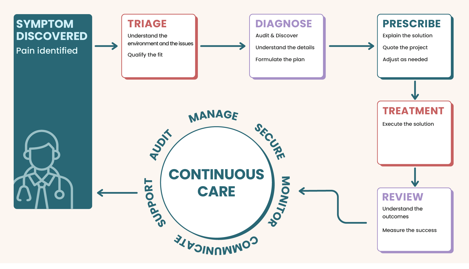 Flowchart defining how Health IT handles proactive tech support. From discovering symptoms, to triaging the issue, diagnosing details, prescribing a solution, treating with a plan, and reviewing the outcome, to our continuous proactive care cycle.